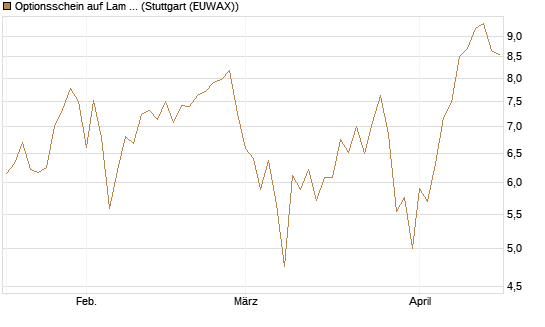 Optionsschein auf Lam Research [Goldman Sachs Bank Europe SE] Chart