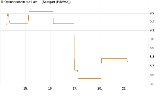 Optionsschein auf Lam Research [Goldman Sachs Bank Europe SE] Chart