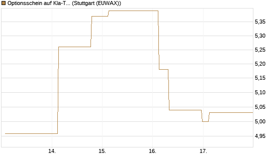 Optionsschein auf Kla-Tencor [Goldman Sachs Bank Europe SE] Chart