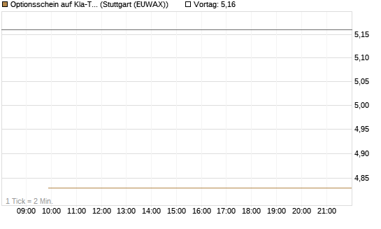 Optionsschein auf Kla-Tencor [Goldman Sachs Bank Europe SE] Chart