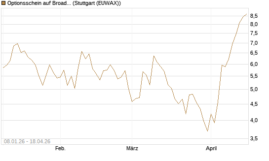 Optionsschein auf Broadcom [Goldman Sachs Bank Europe SE] Chart