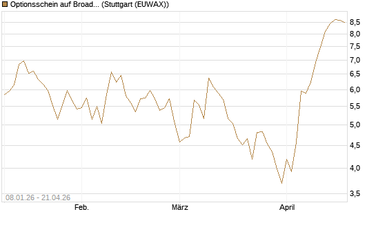 Optionsschein auf Broadcom [Goldman Sachs Bank Europe SE] Chart
