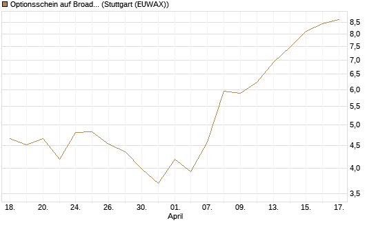 Optionsschein auf Broadcom [Goldman Sachs Bank Europe SE] Chart