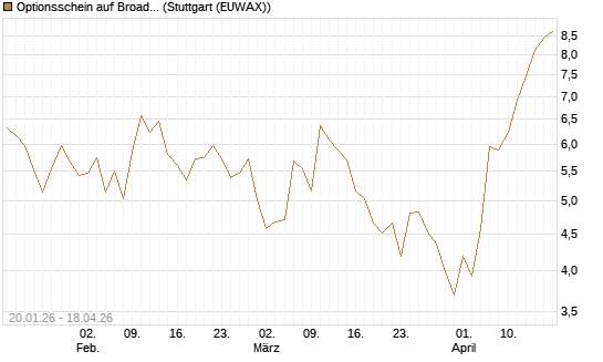 Optionsschein auf Broadcom [Goldman Sachs Bank Europe SE] Chart