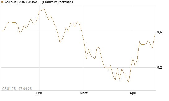 Call auf EURO STOXX Banks [Vontobel] Chart