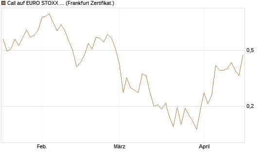 Call auf EURO STOXX Banks [Vontobel] Chart