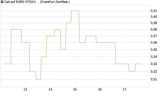 Call auf EURO STOXX Banks [Vontobel] Chart
