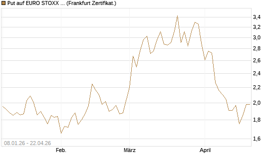 Put auf EURO STOXX Banks [Vontobel] Chart