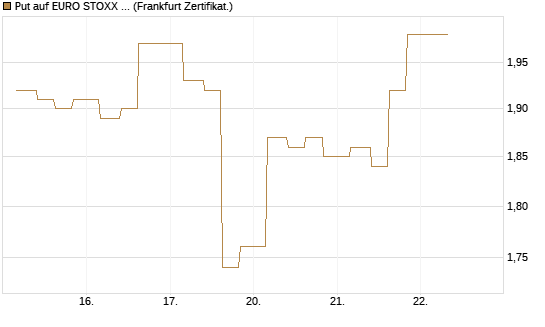 Put auf EURO STOXX Banks [Vontobel] Chart