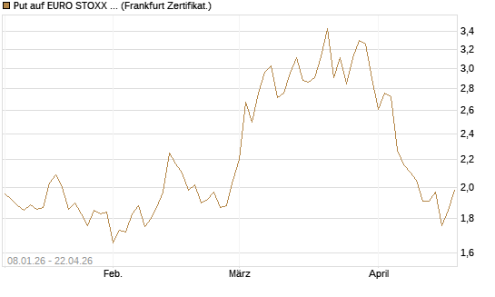 Put auf EURO STOXX Banks [Vontobel] Chart