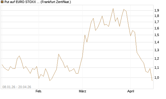 Put auf EURO STOXX Banks [Vontobel] Chart