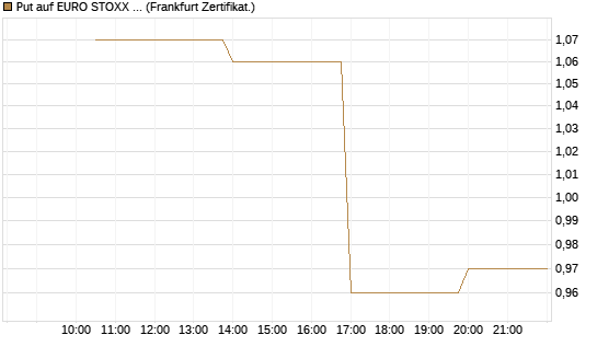 Put auf EURO STOXX Banks [Vontobel] Chart
