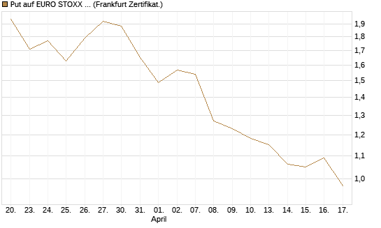 Put auf EURO STOXX Banks [Vontobel] Chart