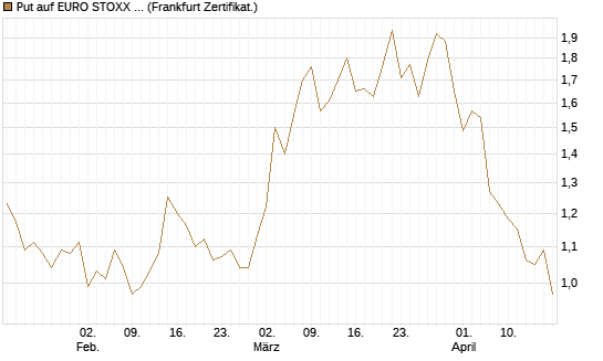 Put auf EURO STOXX Banks [Vontobel] Chart