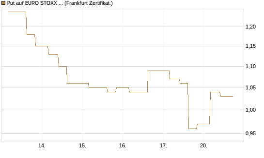 Put auf EURO STOXX Banks [Vontobel] Chart