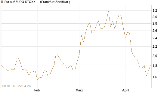 Put auf EURO STOXX Banks [Vontobel] Chart