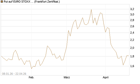 Put auf EURO STOXX Banks [Vontobel] Chart