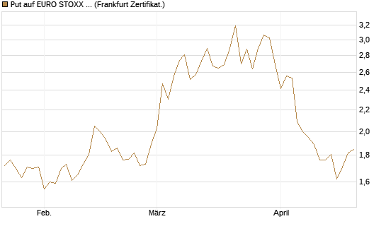 Put auf EURO STOXX Banks [Vontobel] Chart