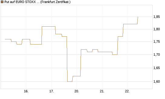 Put auf EURO STOXX Banks [Vontobel] Chart