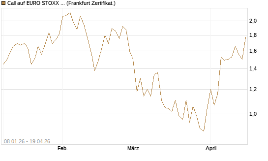 Call auf EURO STOXX Banks [Vontobel] Chart