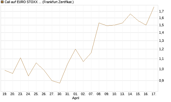 Call auf EURO STOXX Banks [Vontobel] Chart