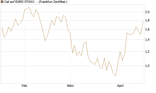 Call auf EURO STOXX Banks [Vontobel] Chart