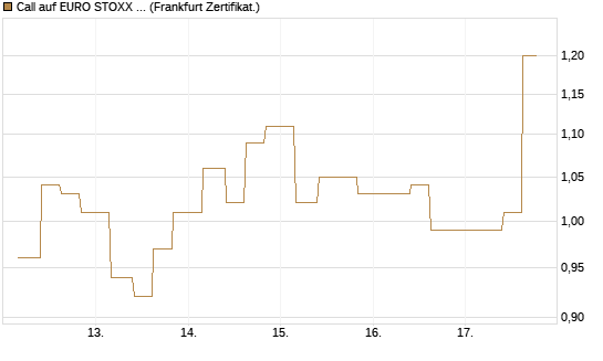 Call auf EURO STOXX Banks [Vontobel] Chart