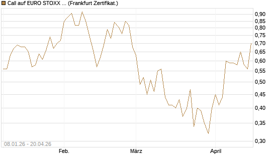 Call auf EURO STOXX Banks [Vontobel] Chart