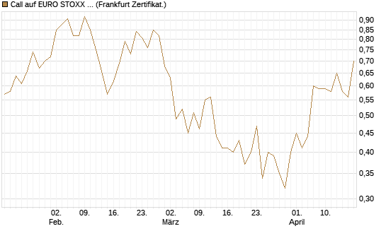 Call auf EURO STOXX Banks [Vontobel] Chart