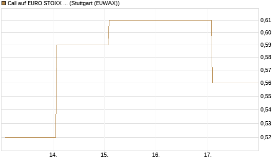 Call auf EURO STOXX Banks [Vontobel] Chart