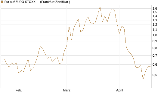 Put auf EURO STOXX Banks [Vontobel] Chart