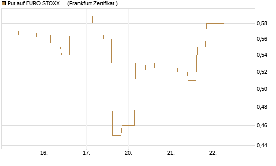 Put auf EURO STOXX Banks [Vontobel] Chart