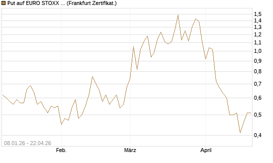Put auf EURO STOXX Banks [Vontobel] Chart