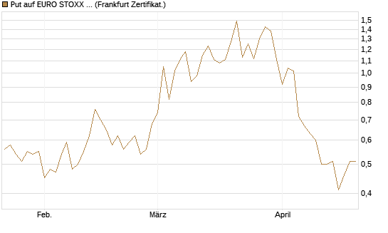 Put auf EURO STOXX Banks [Vontobel] Chart