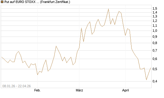 Put auf EURO STOXX Banks [Vontobel] Chart