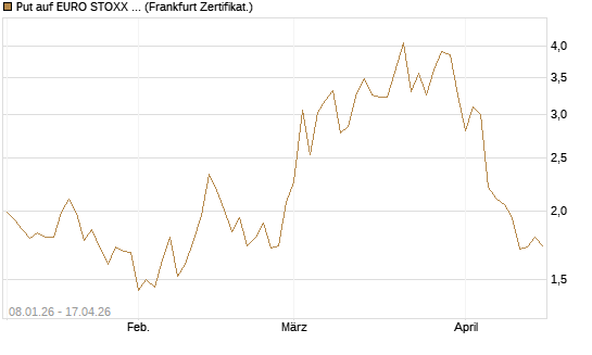 Put auf EURO STOXX Banks [Vontobel] Chart