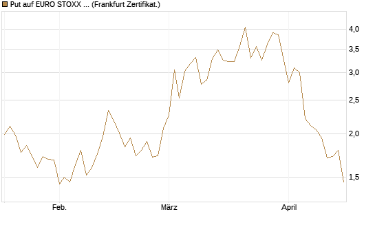 Put auf EURO STOXX Banks [Vontobel] Chart