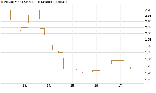 Put auf EURO STOXX Banks [Vontobel] Chart
