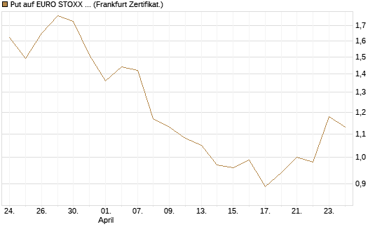 Put auf EURO STOXX Banks [Vontobel] Chart