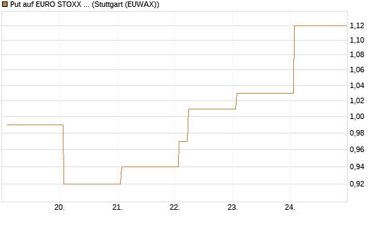 Put auf EURO STOXX Banks [Vontobel] Chart