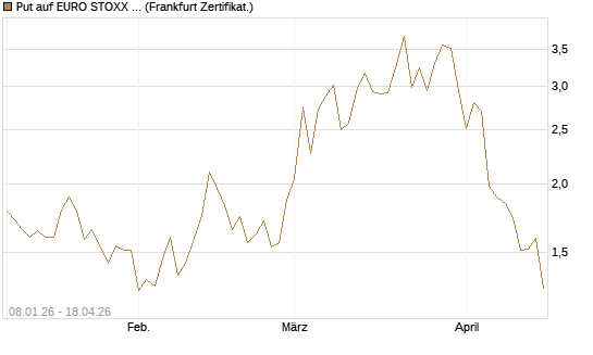 Put auf EURO STOXX Banks [Vontobel] Chart