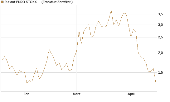 Put auf EURO STOXX Banks [Vontobel] Chart