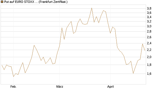 Put auf EURO STOXX Banks [Vontobel] Chart