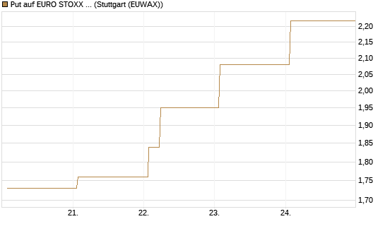 Put auf EURO STOXX Banks [Vontobel] Chart
