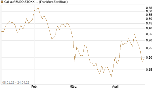 Call auf EURO STOXX Banks [Vontobel] Chart