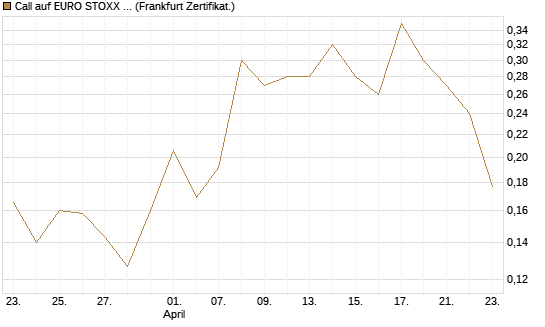 Call auf EURO STOXX Banks [Vontobel] Chart