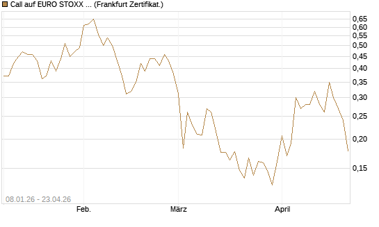 Call auf EURO STOXX Banks [Vontobel] Chart