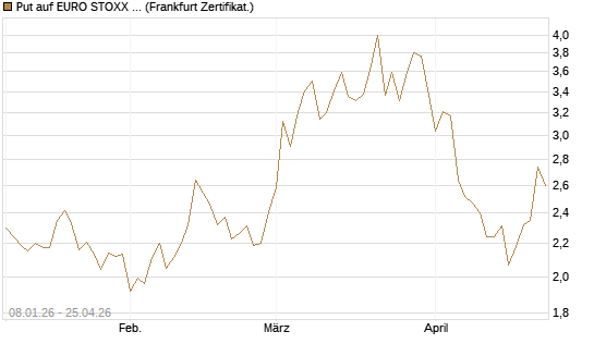 Put auf EURO STOXX Banks [Vontobel] Chart