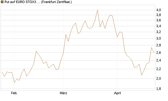 Put auf EURO STOXX Banks [Vontobel] Chart