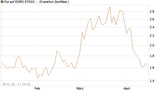 Put auf EURO STOXX Banks [Vontobel] Chart